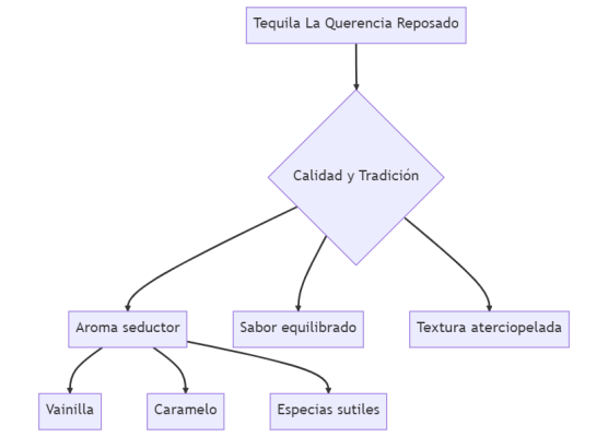 Diagram Tequila LA Querencia Reposado